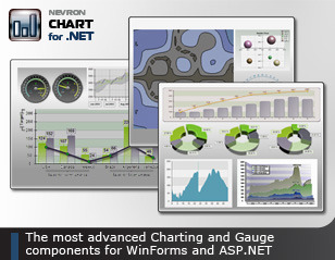 Nevron Chart for .NET Screenshot